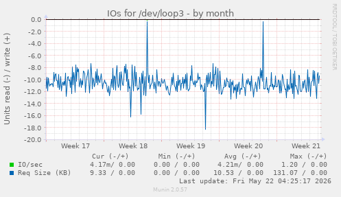 monthly graph