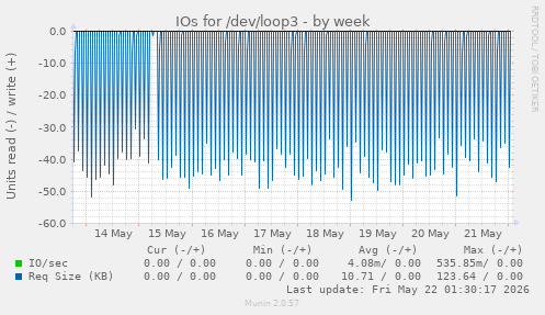 IOs for /dev/loop3