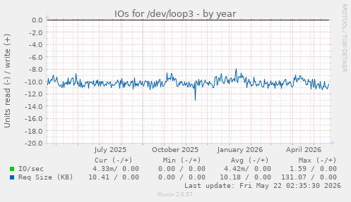yearly graph
