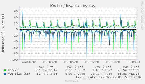 IOs for /dev/sda
