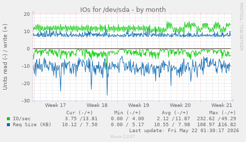 monthly graph