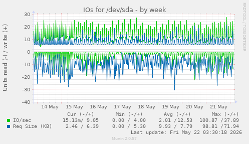 IOs for /dev/sda