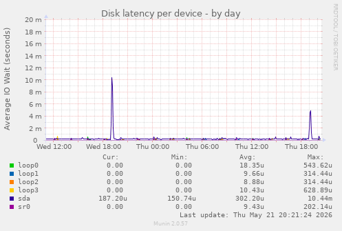 Disk latency per device