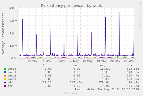Disk latency per device