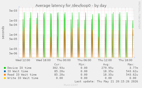 Average latency for /dev/loop0