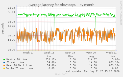 Average latency for /dev/loop0
