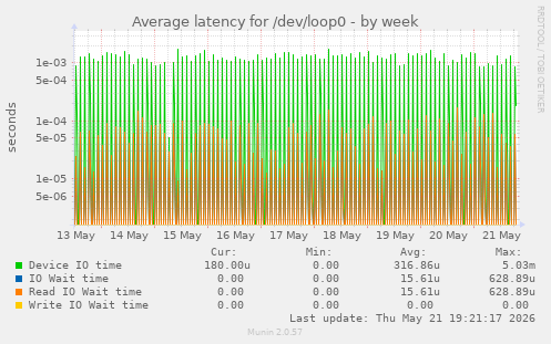 Average latency for /dev/loop0
