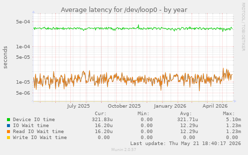 Average latency for /dev/loop0