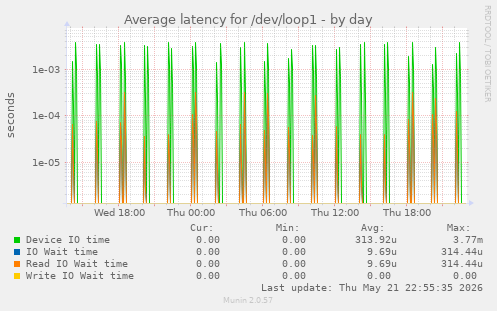 Average latency for /dev/loop1