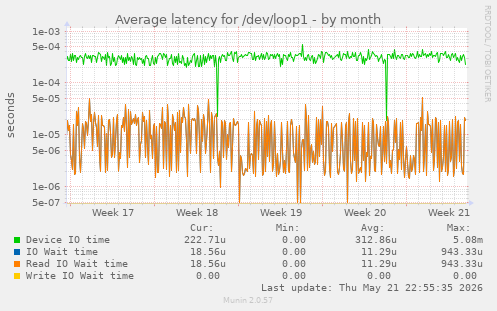 Average latency for /dev/loop1