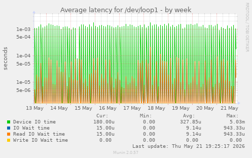 Average latency for /dev/loop1