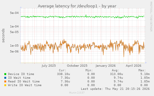 Average latency for /dev/loop1