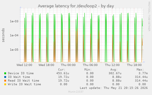 Average latency for /dev/loop2