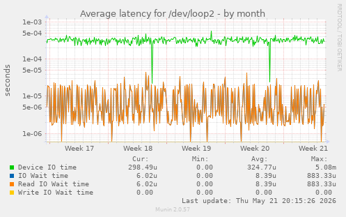 Average latency for /dev/loop2