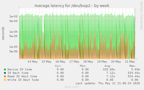 Average latency for /dev/loop2