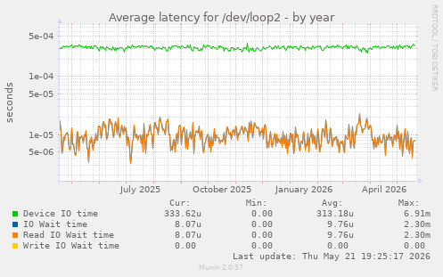 Average latency for /dev/loop2