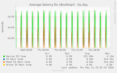 Average latency for /dev/loop3