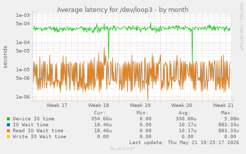 Average latency for /dev/loop3