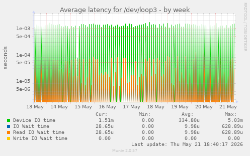 Average latency for /dev/loop3