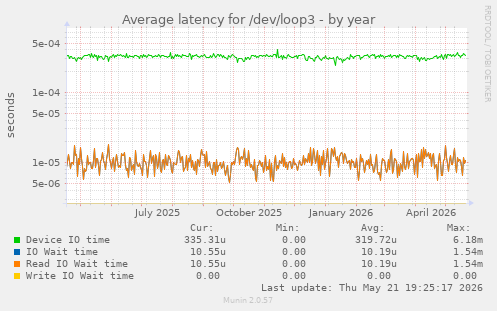 Average latency for /dev/loop3