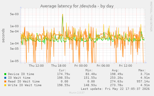 Average latency for /dev/sda