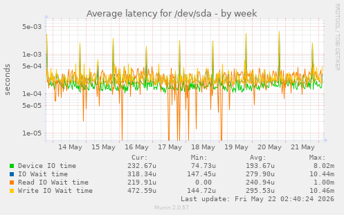 Average latency for /dev/sda
