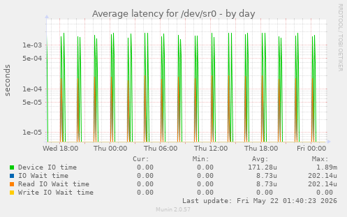 Average latency for /dev/sr0