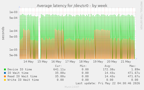 Average latency for /dev/sr0