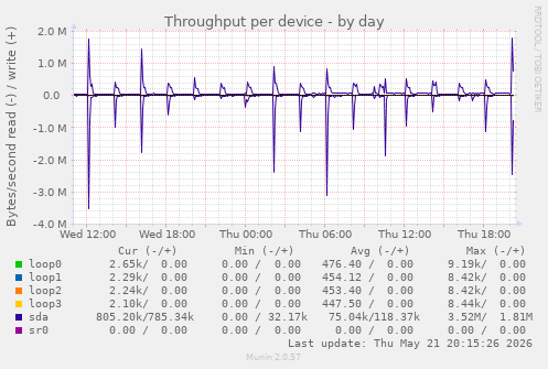 Throughput per device
