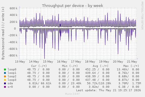 Throughput per device