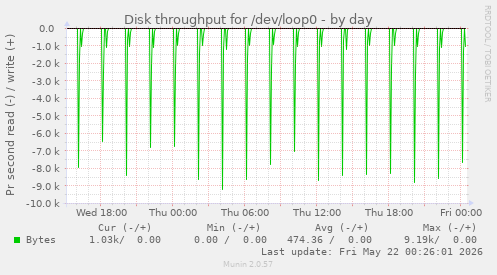 Disk throughput for /dev/loop0