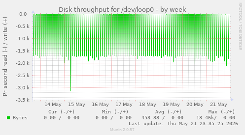 Disk throughput for /dev/loop0