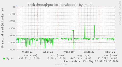 monthly graph