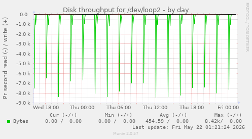 Disk throughput for /dev/loop2
