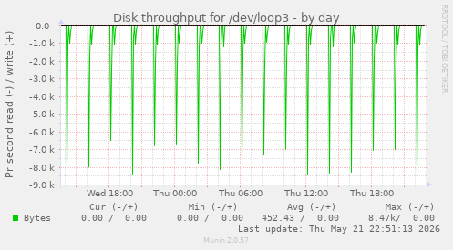 Disk throughput for /dev/loop3