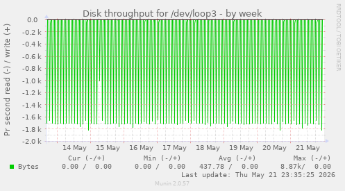 Disk throughput for /dev/loop3