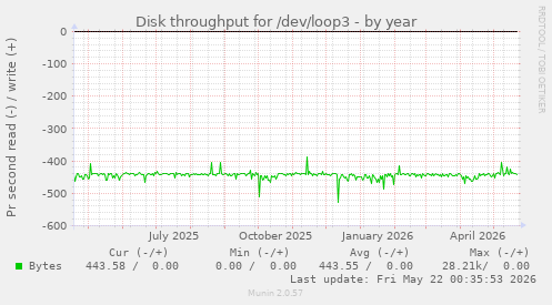 yearly graph