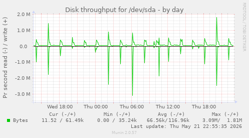 Disk throughput for /dev/sda