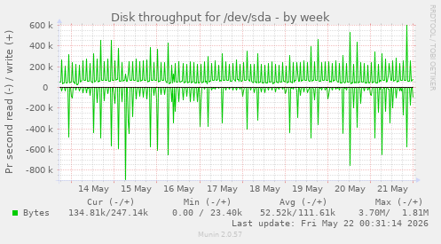 Disk throughput for /dev/sda