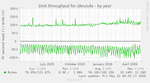 yearly graph