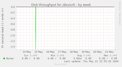 Disk throughput for /dev/sr0