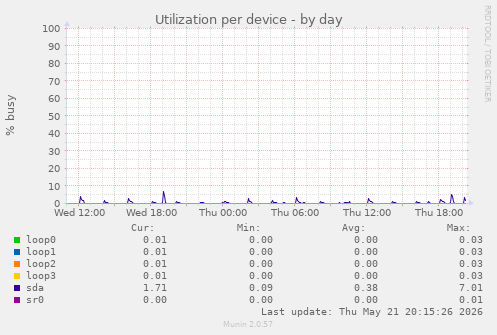 Utilization per device