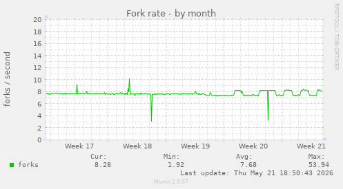 Fork rate