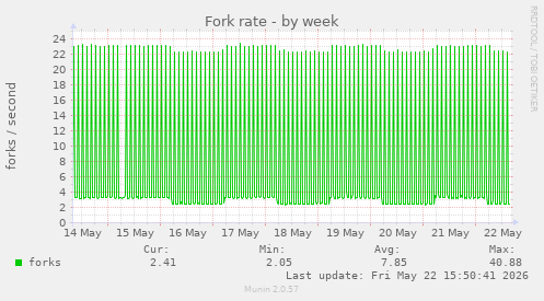 Fork rate