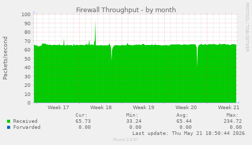 Firewall Throughput