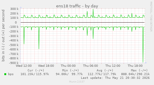 ens18 traffic
