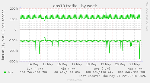 ens18 traffic
