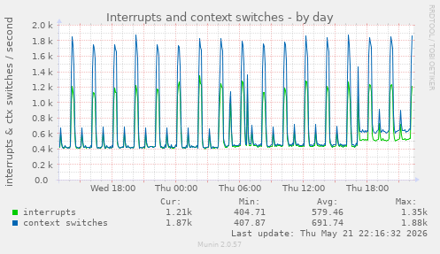 Interrupts and context switches