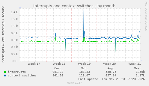 monthly graph