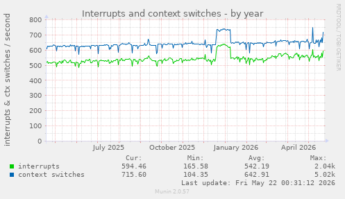 yearly graph